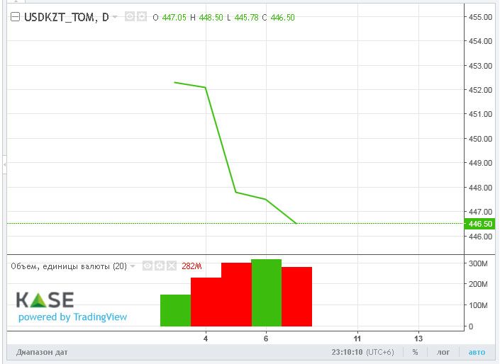 Средневзвешенный курс доллара на бирже составил 447,29 тенге 2832469 - Kapital.kz 