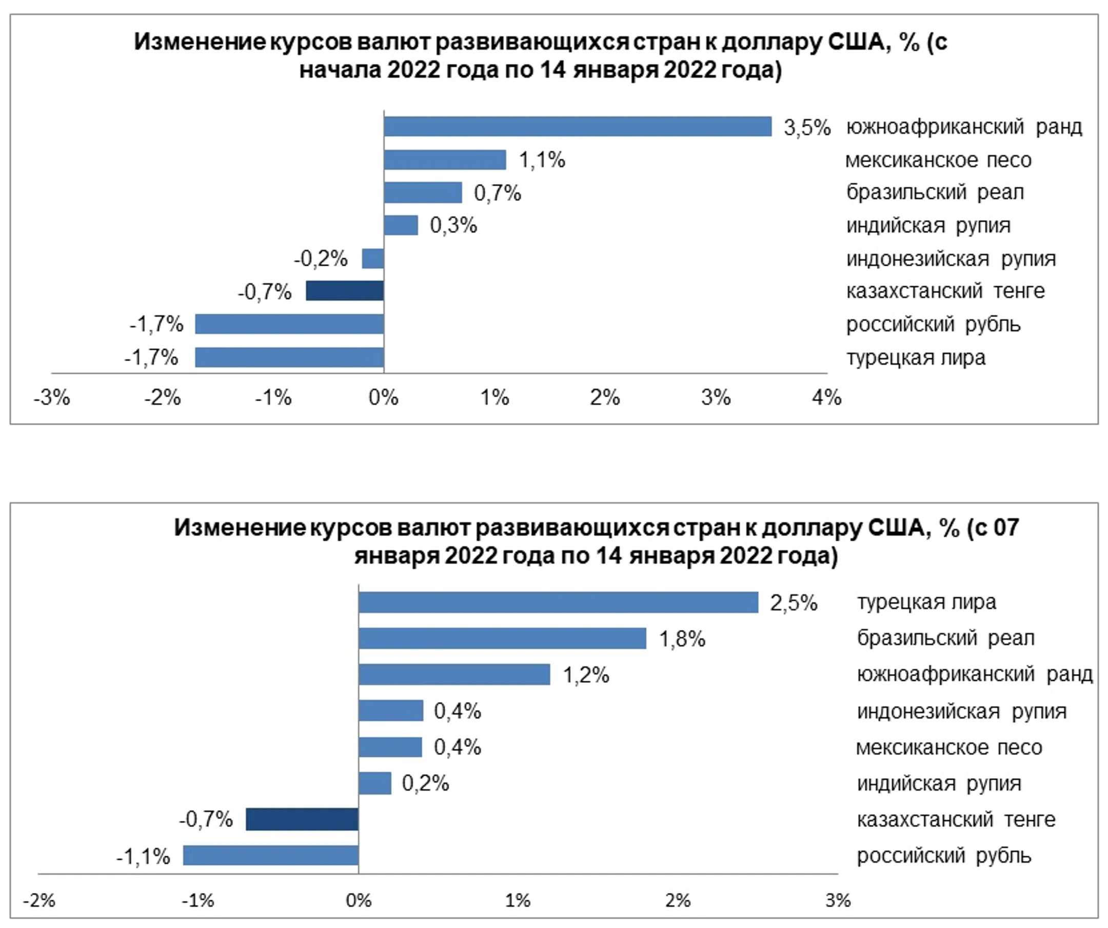 Среди валют развивающихся стран ослабли рубль и тенге - Image Kapital.kz