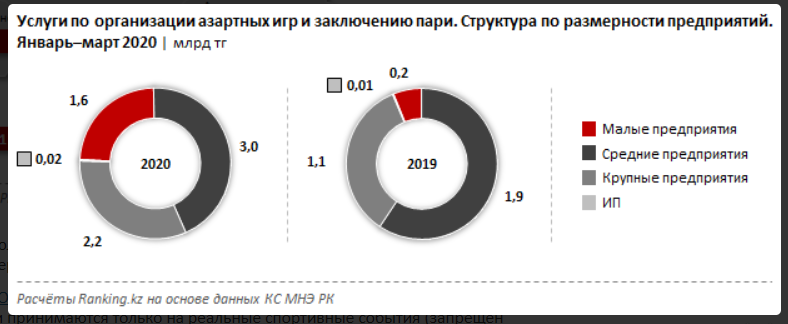 Услуги в сфере азартных игр выросли до рекордных 7 млрд тенге 368665 - Kapital.kz 