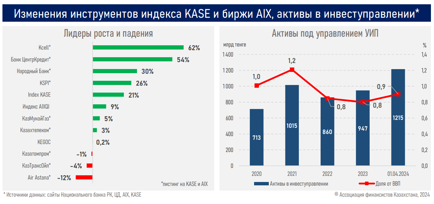 Капитализация фондового рынка выросла до 31 трлн тенге
 2970393 - Kapital.kz 