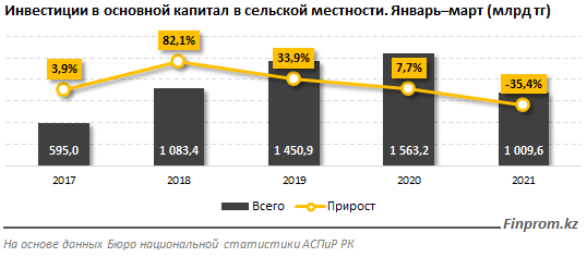 Капитальные инвестиции в сельской местности ушли в минус 734758 - Kapital.kz 