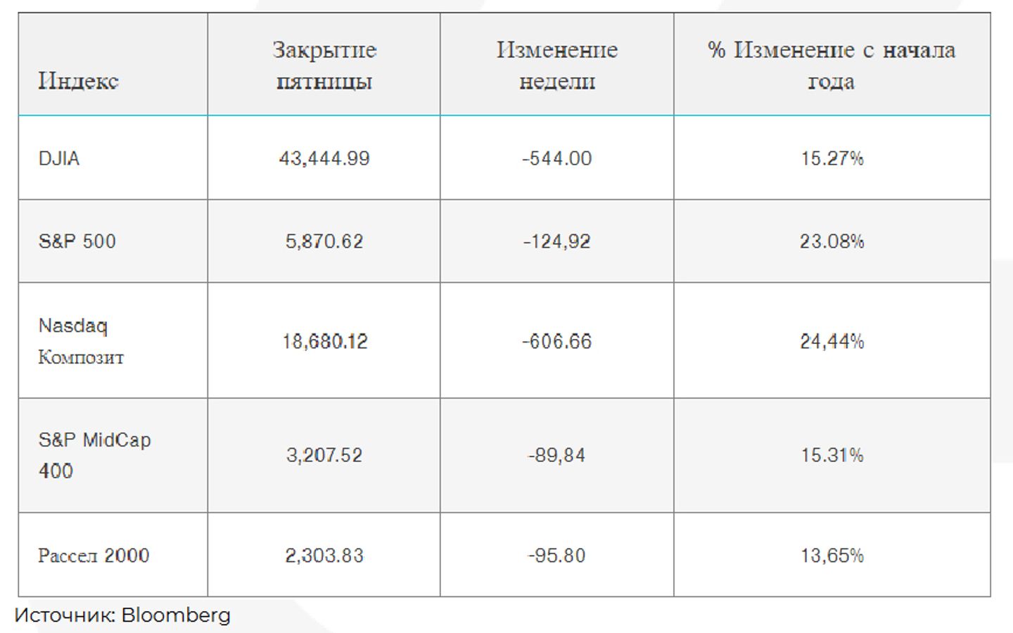 Трамп-трейд подходит к концу? 3504202 — Kapital.kz 