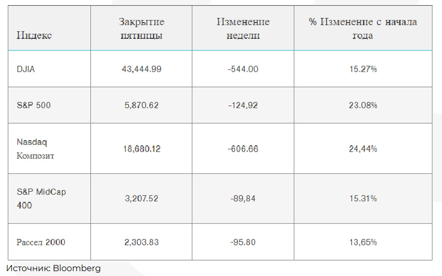 Трамп-трейд подходит к концу? 3504258 - Kapital.kz 