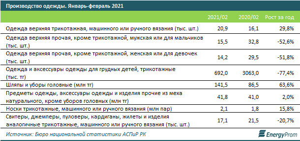 За год в Казахстане произвели одежды всего на 46,3 млрд тенге  711800 - Kapital.kz 