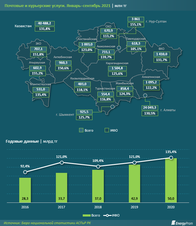 За 9 месяцев объем почтовых и курьерских услуг достиг 40,5 млрд тенге  1022678 - Kapital.kz 