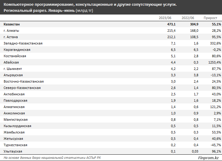 В первом полугодии объем услуг в сфере IT достиг 476,8 млрд тенге  2432434 - Kapital.kz 