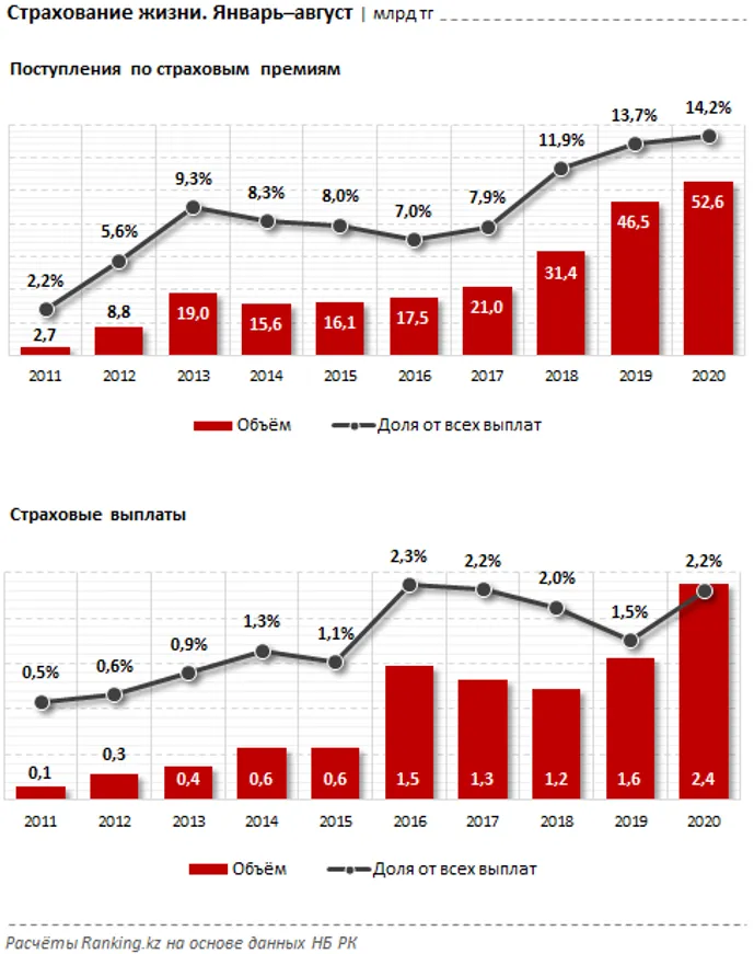 Страхование жизни у казахстанцев все популярнее - фото kapital.kz