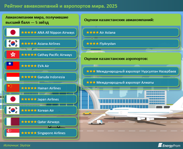 Аэропорты Астаны и Алматы оценены на троечку по пятибалльной звёздной шкале 3699625 — Kapital.kz 