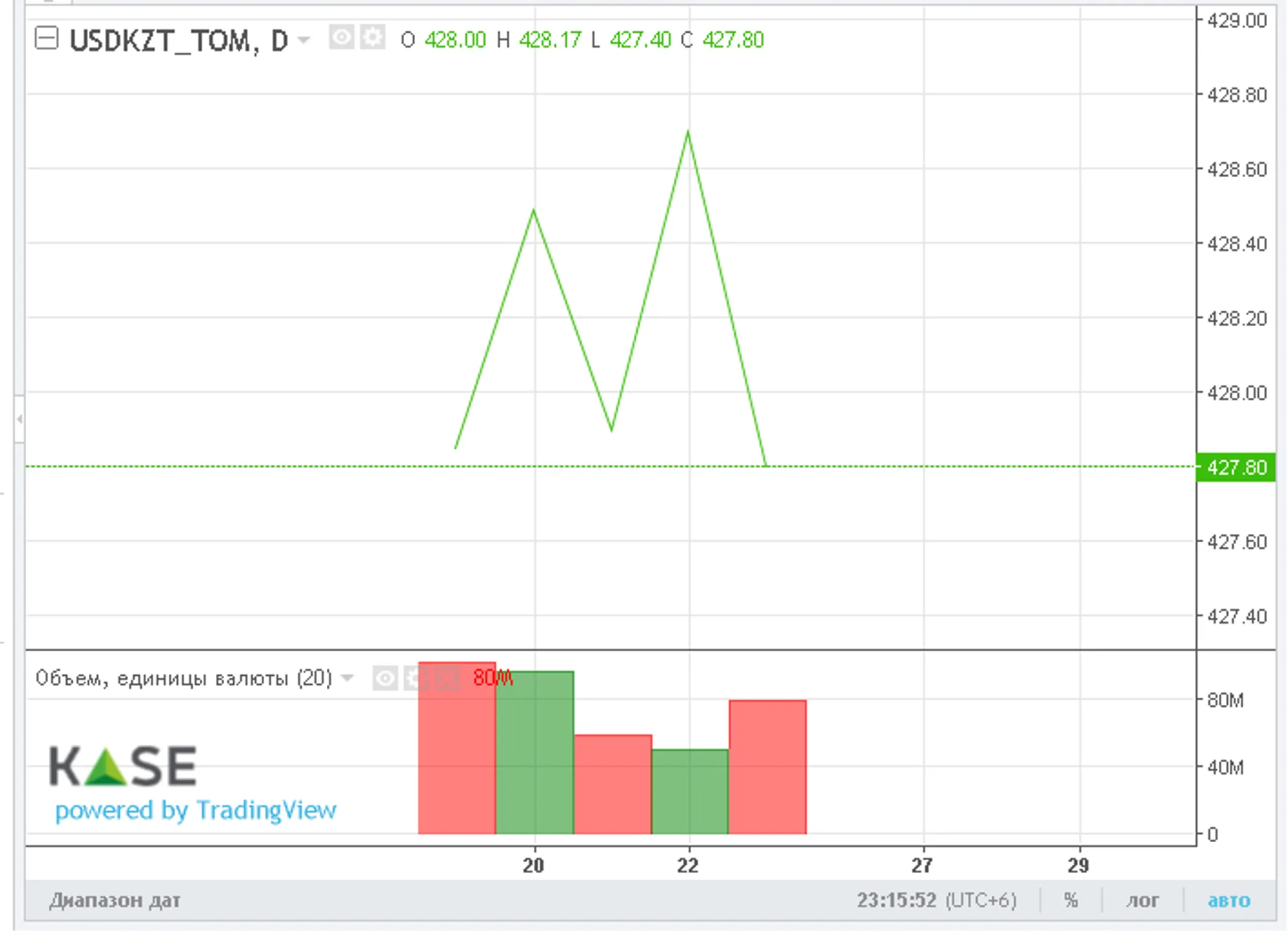 Торги закрылись на отметке 428 тенге за доллар - Image Kapital.kz