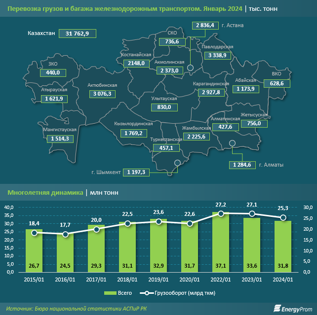 Пассажирские перевозки по железной дороге выросли на 6% 2775883 - Kapital.kz 