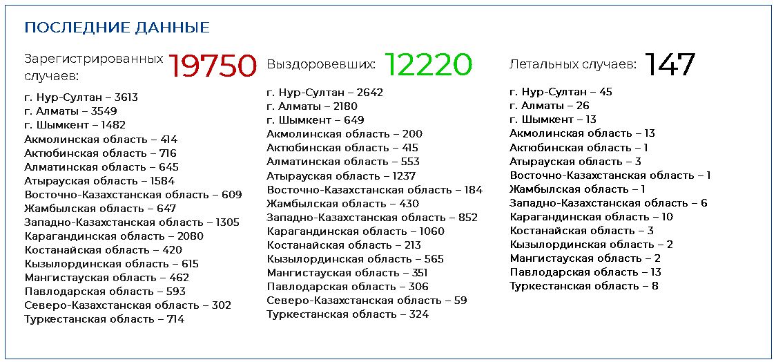 В Нур-Султане от COVID-19 умерли 7 человек 348655 - Kapital.kz 