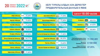 Капитал - К 18:00 проголосовали более 67% избирателей