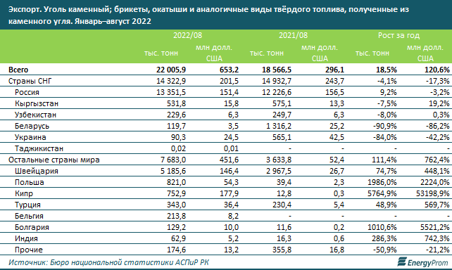 За 8 месяцев РК экспортировала каменный уголь на $653,2 млн 1661977 - Kapital.kz 