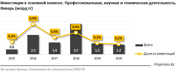 За январь в науку инвестировали свыше миллиарда тенге 212771 - Kapital.kz 