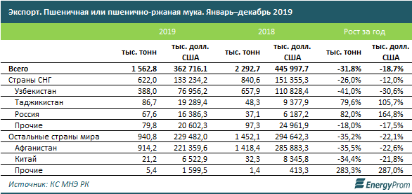 За январь в Казахстане произвели всего 249,4 тысячи тонн муки 215357 - Kapital.kz 