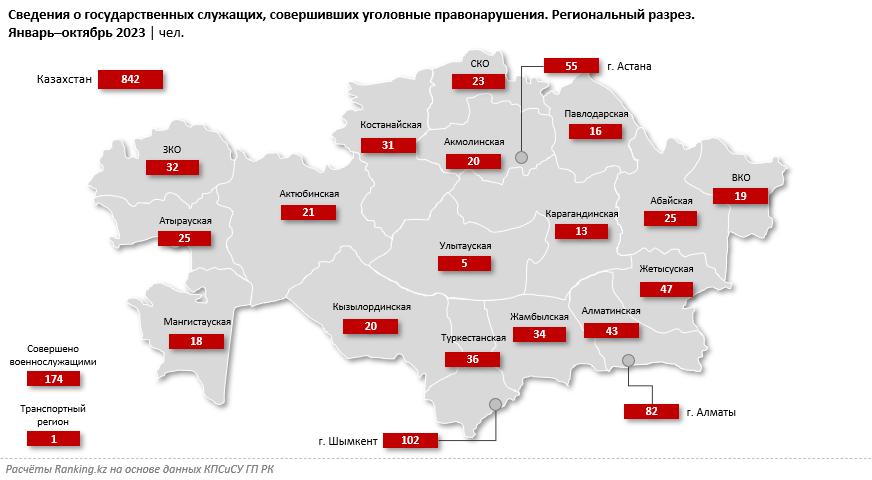 Какие уголовные правонарушения совершают госслужащие? 2543617 - Kapital.kz 