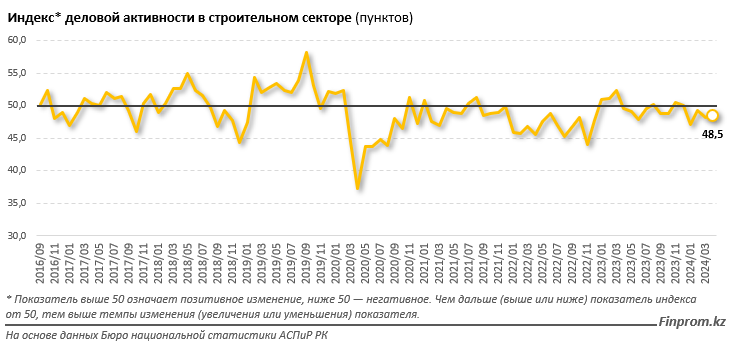 Строительный сектор Казахстана испытывает сложности  2997737 - Kapital.kz 