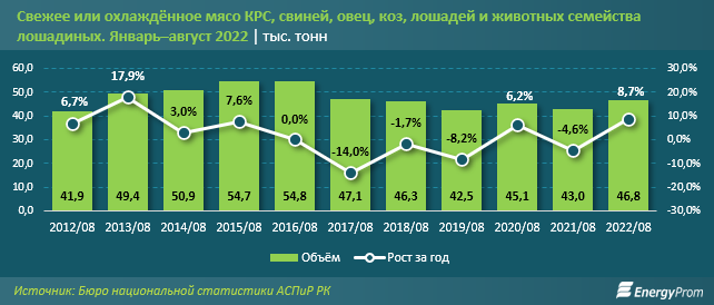 Конина подорожала на 15% за год, говядина — на 7% 1619615 - Kapital.kz 