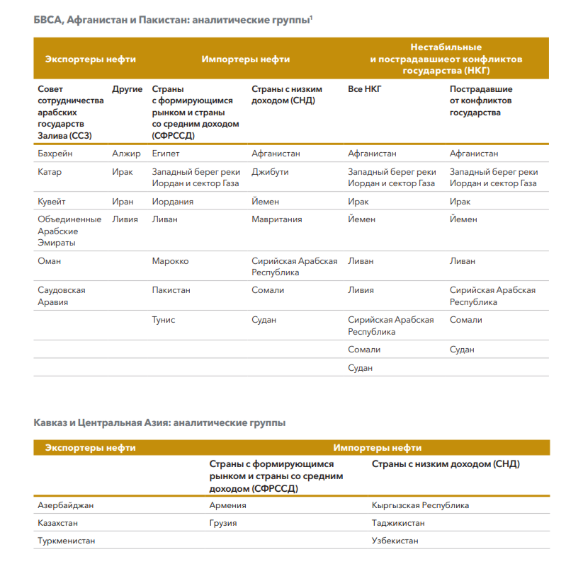 МВФ: Регион Ближнего Востока и Центральной Азии разделен на две основные непересекающиеся группы на основе экспортной выручки: 1) экспортеры нефти и 2) импортеры нефти. В группу импортеров нефти, в зависимости от уровня дохода, входят: 1) страны с формирующимся рынком и страны со средним доходом (СФРССД), и 2) страны с низким доходом (СНД). - Kapital.kz 