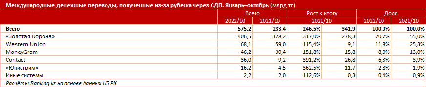 За 10 месяцев из-за рубежа в Казахстан отправили 575,2 млрд тенге 1747836 - Kapital.kz 