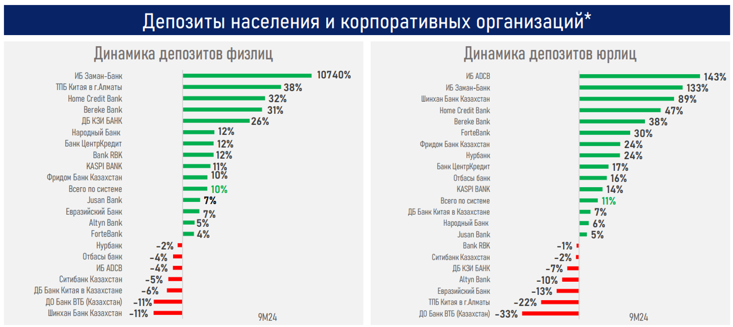 За 9 месяцев банки прокредитовали экономику на рекордные 26,1 трлн тенге 3472752 — Kapital.kz 