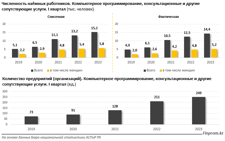 Объем услуг в IT-секторе за январь–март составил 172,2 млрд тенге 2190478 - Kapital.kz 