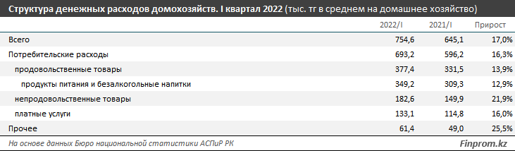 Почти 50% расходов казахстанцев уходит на продукты 1441784 - Kapital.kz 