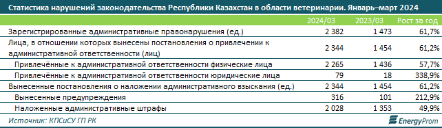 За год в Казахстане оказали ветеринарные услуги на 69 млрд тенге 2942964 - Kapital.kz 