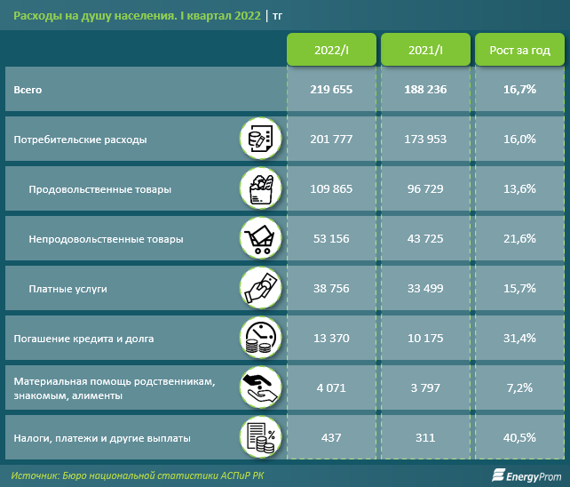 Расходы казахстанцев выросли на 17% за год 1476241 - Kapital.kz 