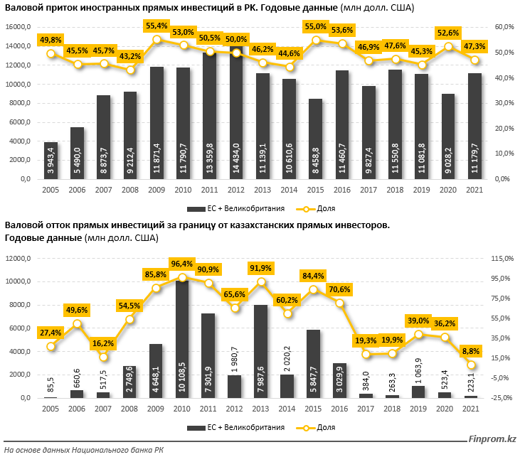 Почти половина иностранных инвестиций в РК приходится на ЕС и Великобританию 1383444 - Kapital.kz 