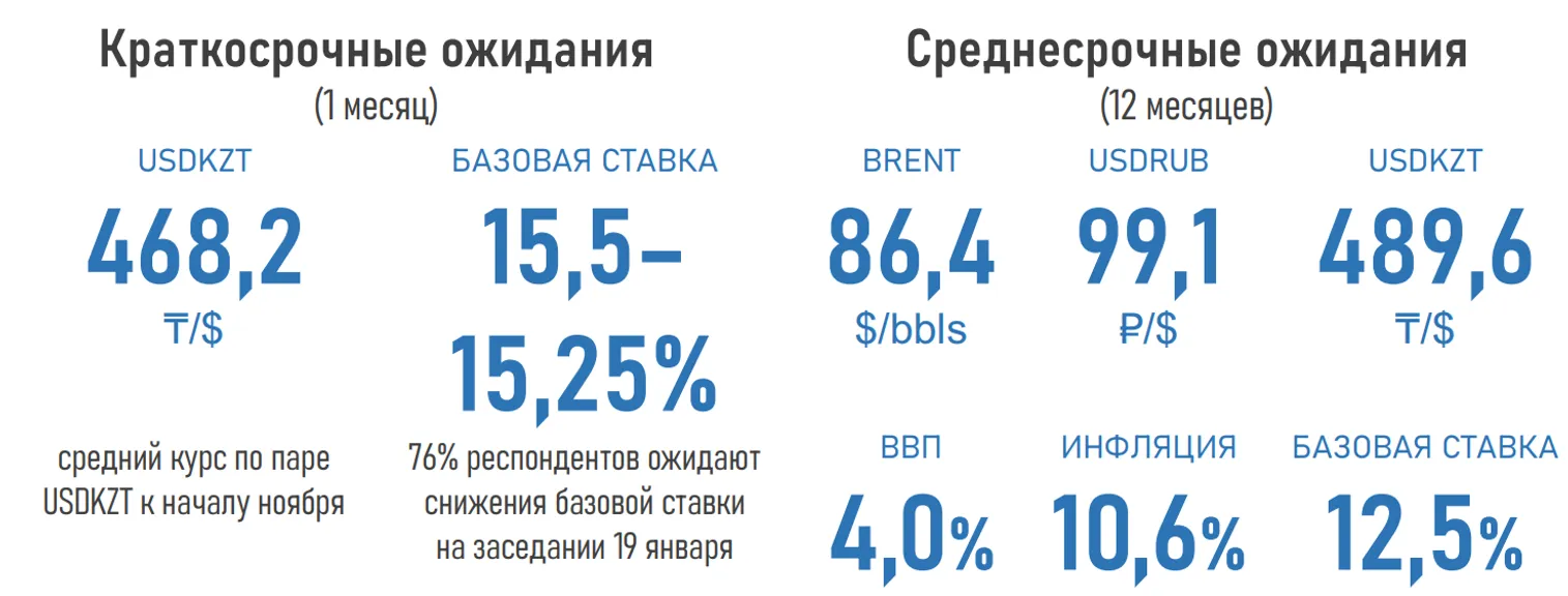 Будет ли понижена базовая ставка в январе - ожидания экспертов - фото kapital.kz