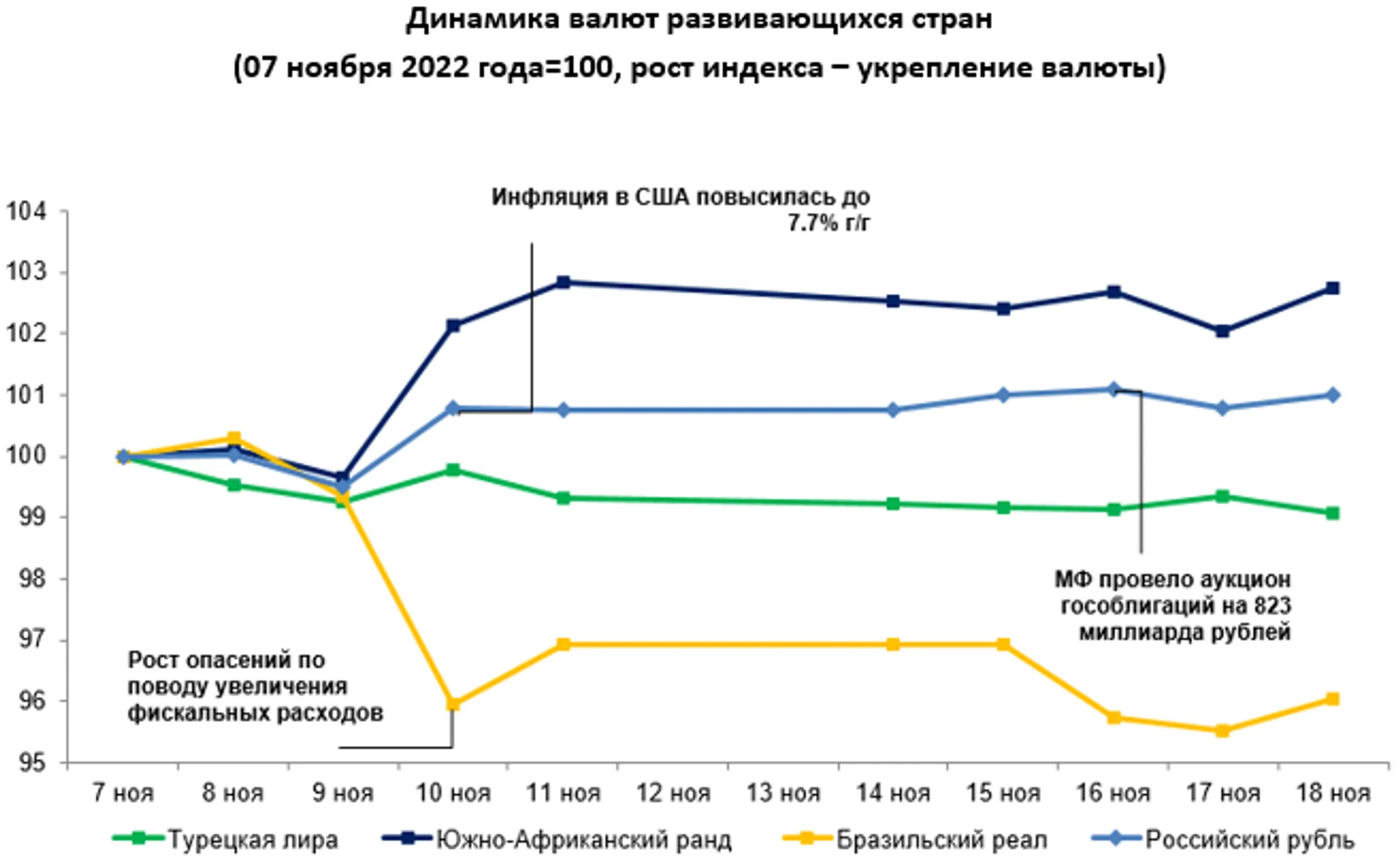 Среди валют развивающихся стран укрепились тенге, рубль и песо - Image Kapital.kz
