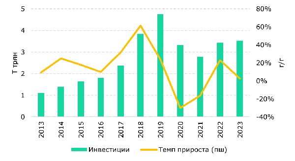 Инвестиции в добычу нефти перестали расти - Halyk Finance 2892478 - Kapital.kz 