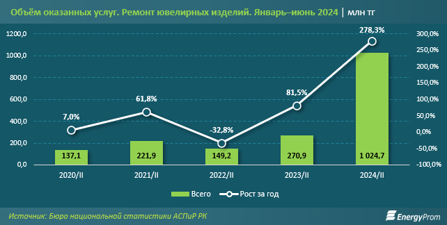 За девять месяцев производство ювелирных изделий достигло 1,2 млрд тенге 3481229 - Kapital.kz 