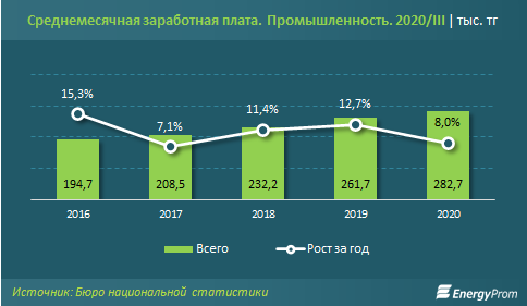 Зарплаты промышленников выросли на 8% за год 482964 - Kapital.kz 