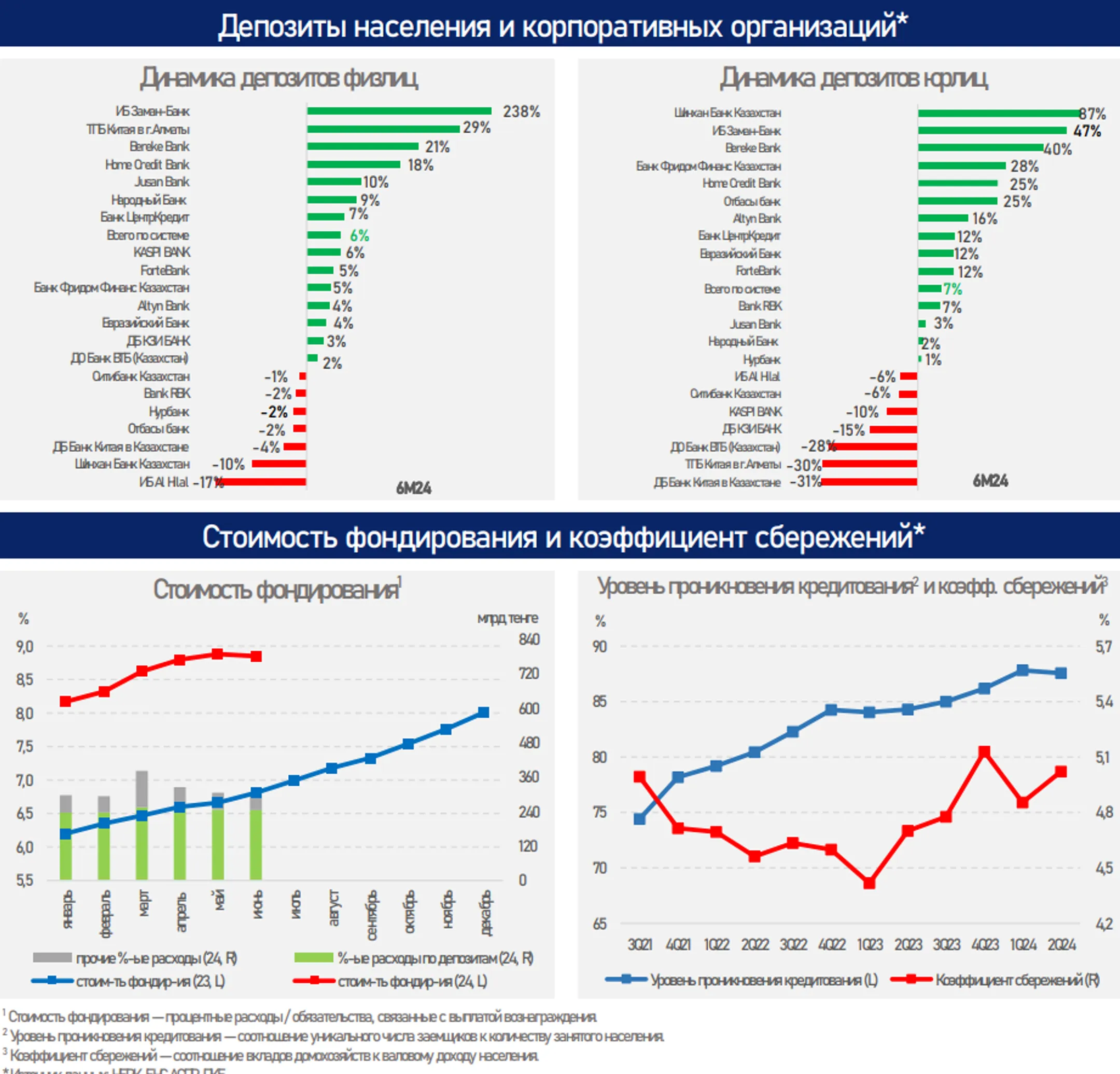 За январь-июнь банки выдали новые кредиты на 16,4 трлн тенге - Image Kapital.kz