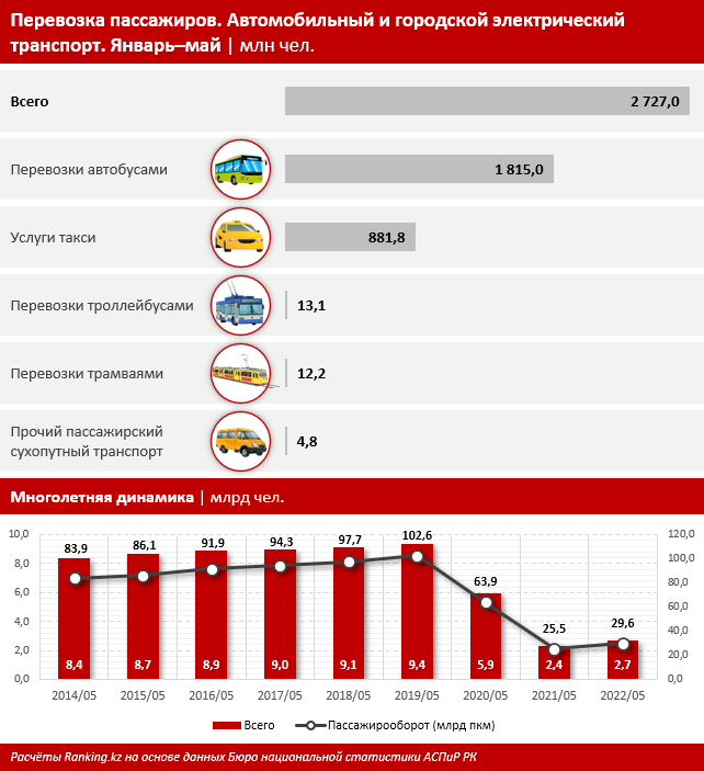 Автобусные пассажироперевозки выросли на 17% за год 1463551 - Kapital.kz 