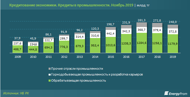 Кредитная поддержка промышленности заметно слабеет 175786 - Kapital.kz 