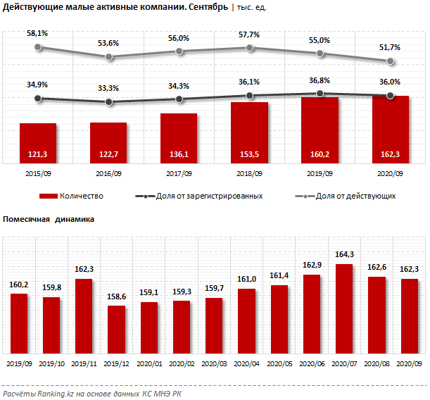 Количество активных малых компаний сократилось 466937 - Kapital.kz 