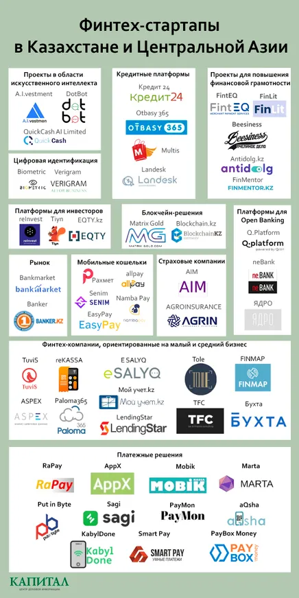 Какое будущее у финтеха в Казахстане? - фото kapital.kz
