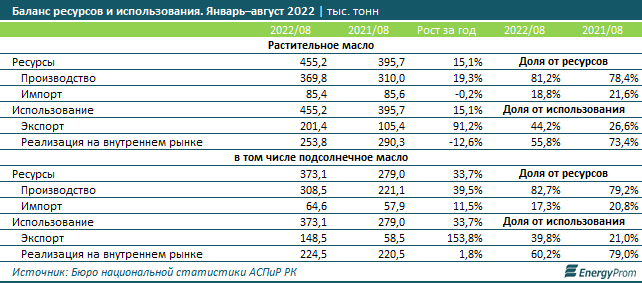 Казахстан нарастил экспорт растительного масла почти вдвое 1653575 - Kapital.kz 