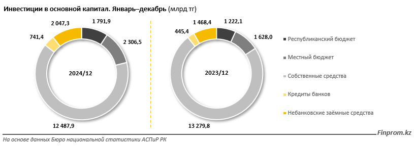 За год объём инвестиций в основной капитал достиг 19,4 трлн тенге  3725516 — Kapital.kz 