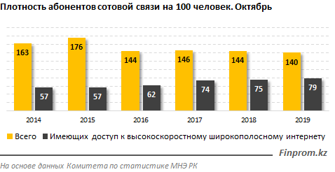 Услуги сотовой связи после многолетнего спада пошли в рост 138524 - Kapital.kz 