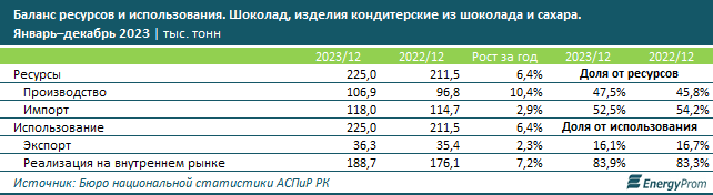 В Казахстане увеличилось потребление шоколада на 13% за год 2785044 - Kapital.kz 