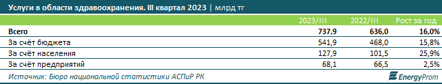 Амбулаторные услуги подорожали на 14% за год  2755716 - Kapital.kz 