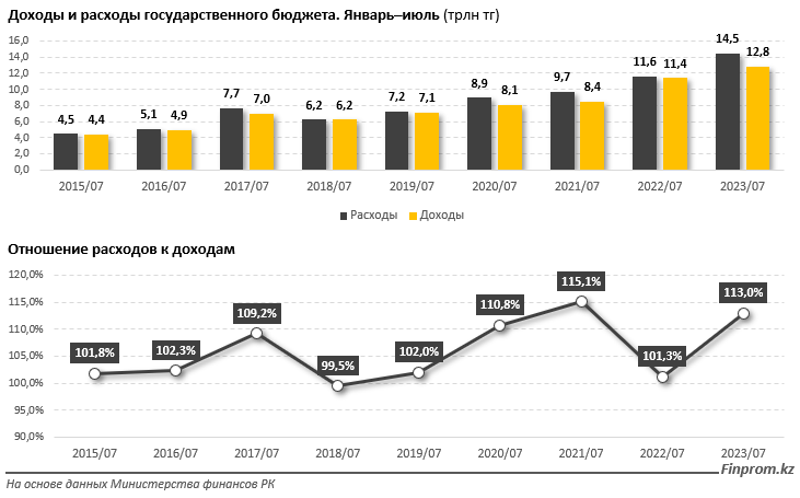 Доходы госбюджета выросли на 12% за год, расходы — на 25% 2437085 - Kapital.kz 