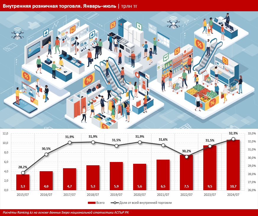 Объем розничной торговли в Казахстане вырос на 12% за год 3336555 - Kapital.kz 