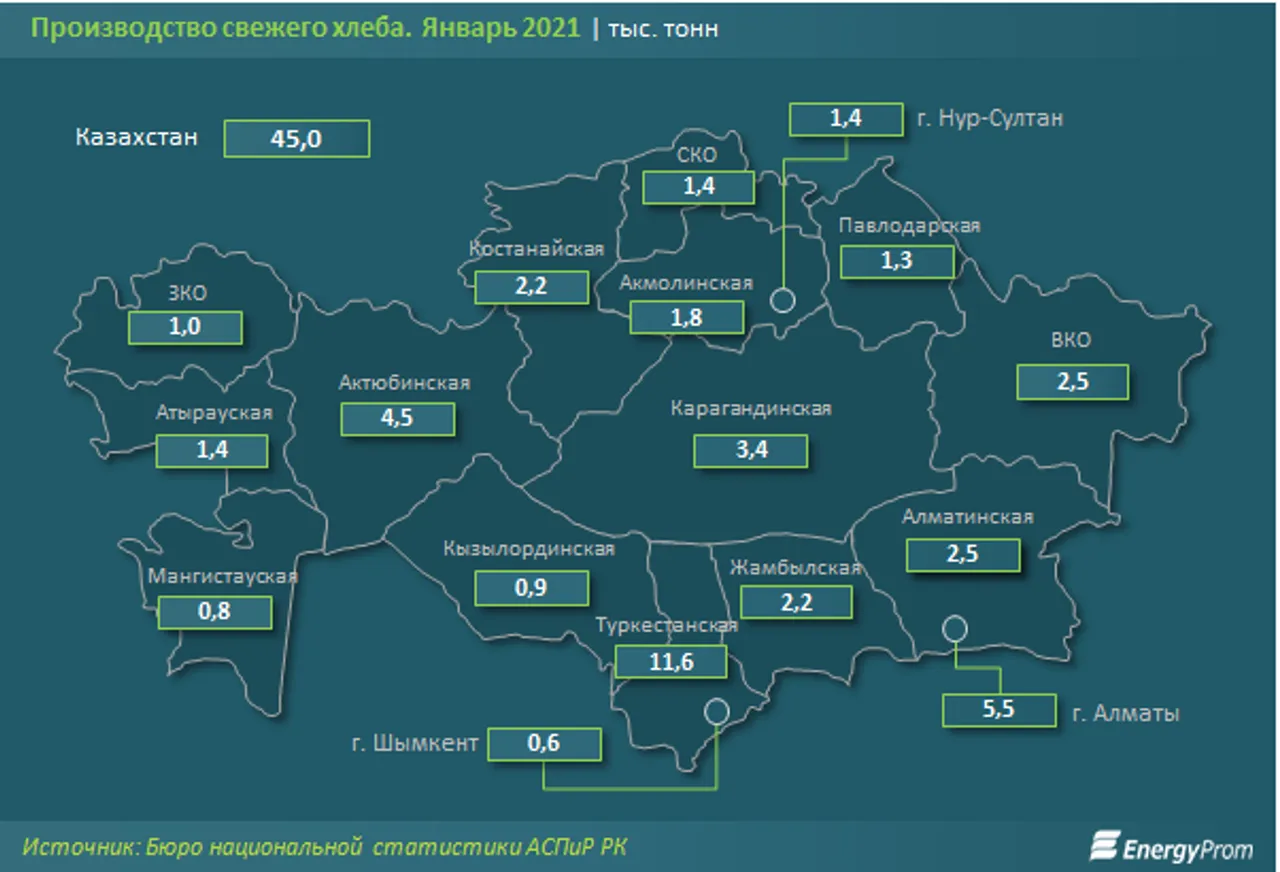 В Казахстане произвели более 614 тысяч тонн хлеба за год - фото kapital.kz