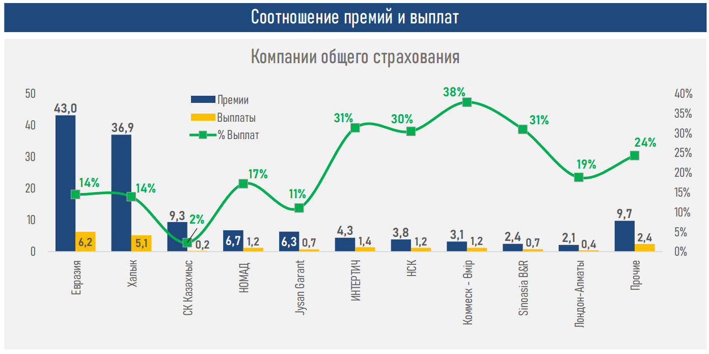 Страховой рынок переживает бум - АФК 751189 - Kapital.kz 