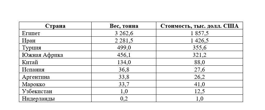 Откуда в Казахстан завозят мандарины  2596692 - Kapital.kz 